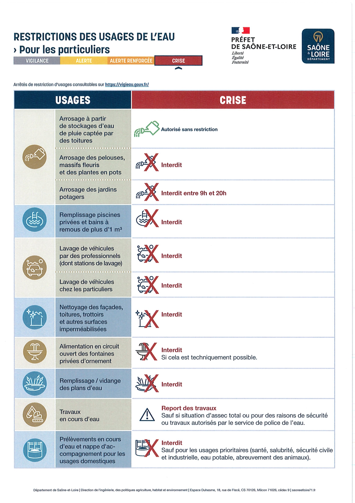 Restrictions des usages de l'eau